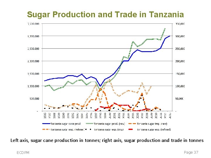 Sugar Production and Trade in Tanzania Left axis, sugar cane production in tonnes; right Sugar Production and Trade in Tanzania Left axis, sugar cane production in tonnes; right