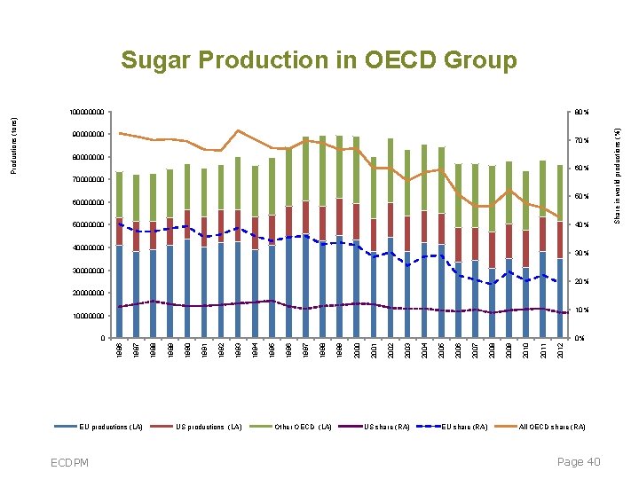 Sugar Production in OECD Group 90000000 70% 80000000 60% 70000000 50% 60000000 50000000 40% Sugar Production in OECD Group 90000000 70% 80000000 60% 70000000 50% 60000000 50000000 40%