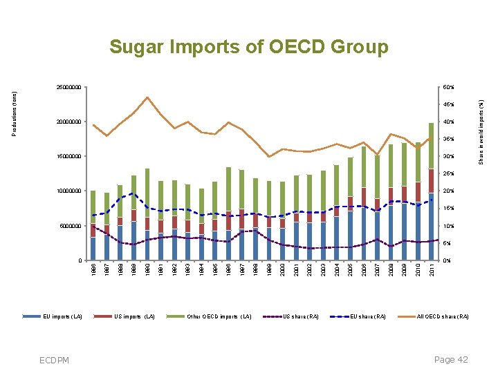 Sugar Imports of OECD Group 45% 20000000 40% 35% 15000000 30% 25% 10000000 20% Sugar Imports of OECD Group 45% 20000000 40% 35% 15000000 30% 25% 10000000 20%