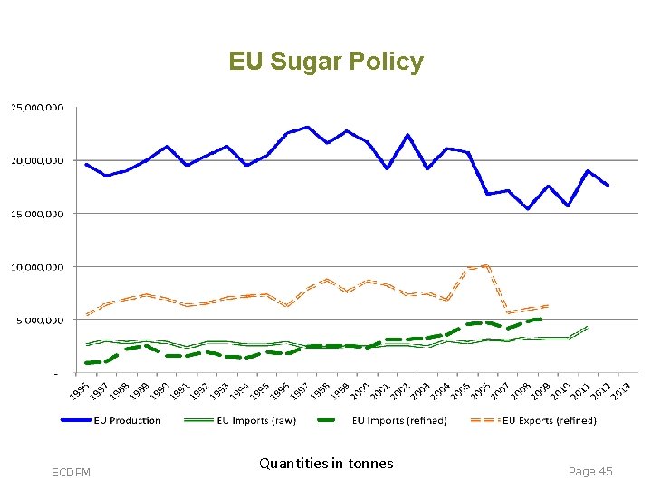 EU Sugar Policy ECDPM Quantities in tonnes Page 45 EU Sugar Policy ECDPM Quantities in tonnes Page 45