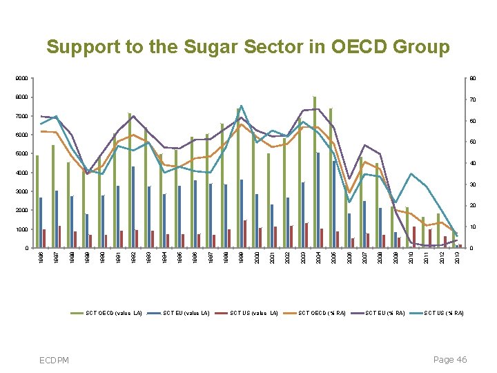 Support to the Sugar Sector in OECD Group 9000 80 8000 70 7000 60 Support to the Sugar Sector in OECD Group 9000 80 8000 70 7000 60