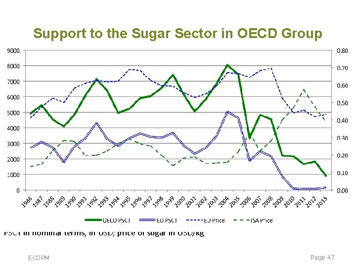 Support to the Sugar Sector in OECD Group PSCT in nominal terms, in USD; Support to the Sugar Sector in OECD Group PSCT in nominal terms, in USD;