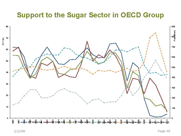 Support to the Sugar Sector in OECD Group Price ($/ton) 900 800 70 700 Support to the Sugar Sector in OECD Group Price ($/ton) 900 800 70 700