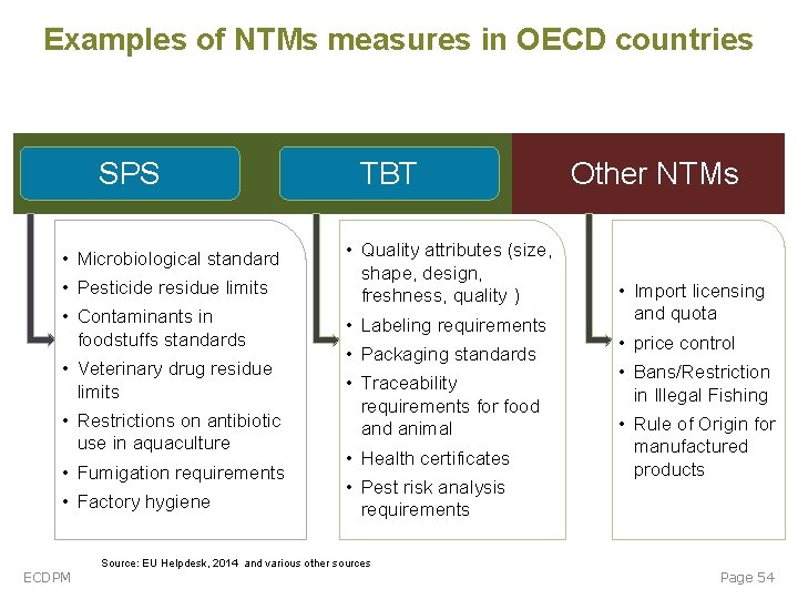 Examples of NTMs measures in OECD countries SPS • Microbiological standard • Pesticide residue Examples of NTMs measures in OECD countries SPS • Microbiological standard • Pesticide residue