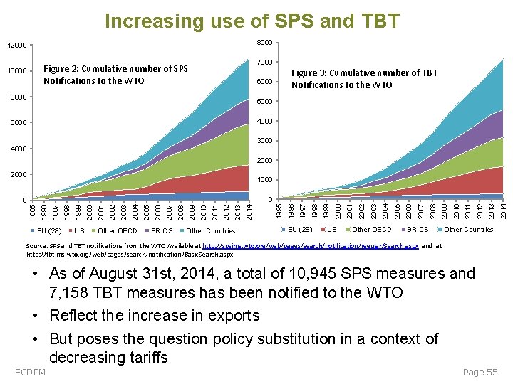 Increasing use of SPS and TBT 8000 12000 7000 Figure 2: Cumulative number of Increasing use of SPS and TBT 8000 12000 7000 Figure 2: Cumulative number of