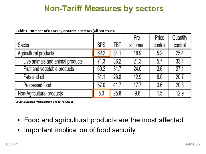 Non-Tariff Measures by sectors Table 1: Number of NTMs by economic sectors (all countries) Non-Tariff Measures by sectors Table 1: Number of NTMs by economic sectors (all countries)