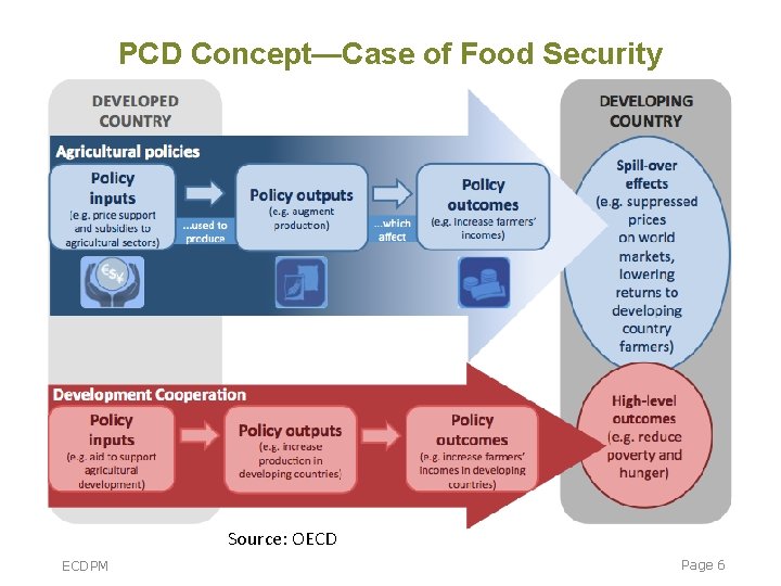 PCD Concept—Case of Food Security Source: OECD ECDPM Page 6 PCD Concept—Case of Food Security Source: OECD ECDPM Page 6