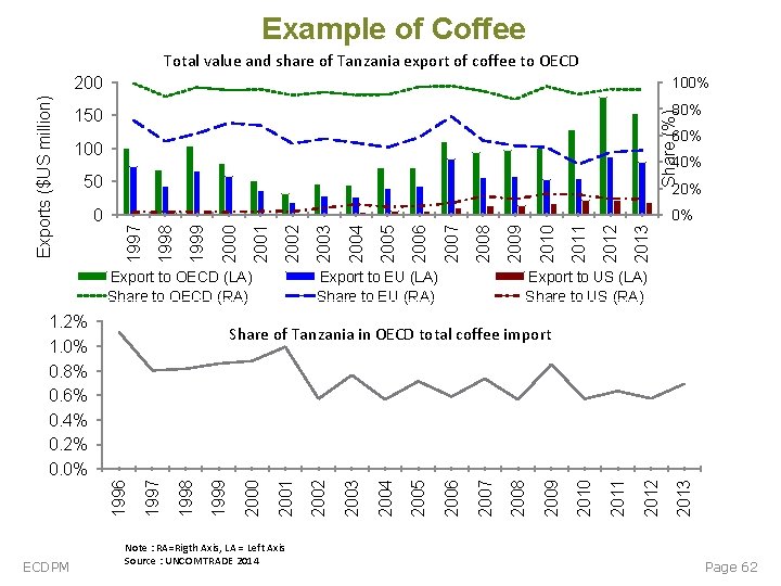 Example of Coffee 100% 150 80% Share (%) 200 60% 100 40% 50 20% Example of Coffee 100% 150 80% Share (%) 200 60% 100 40% 50 20%