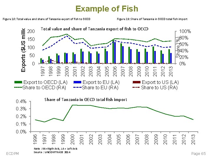 Example of Fish 200 Figure 19: Share of Tanzania in OECD total fish import Example of Fish 200 Figure 19: Share of Tanzania in OECD total fish import
