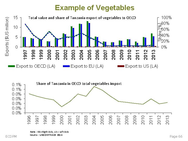 Total value and share of Tanzania export of vegetables to OECD 100% 80% 60% Total value and share of Tanzania export of vegetables to OECD 100% 80% 60%