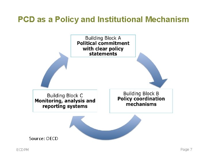 PCD as a Policy and Institutional Mechanism Source: OECD ECDPM Page 7 PCD as a Policy and Institutional Mechanism Source: OECD ECDPM Page 7