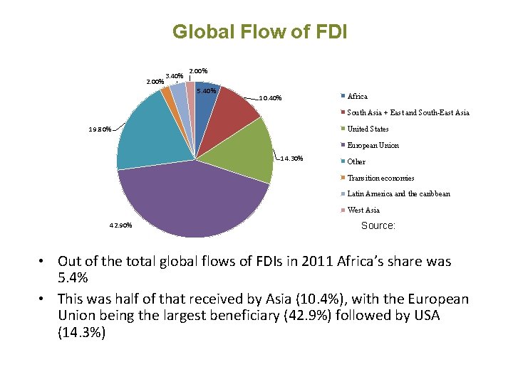 Global Flow of FDI 2. 00% 3. 40% 2. 00% 5. 40% 10. 40% Global Flow of FDI 2. 00% 3. 40% 2. 00% 5. 40% 10. 40%