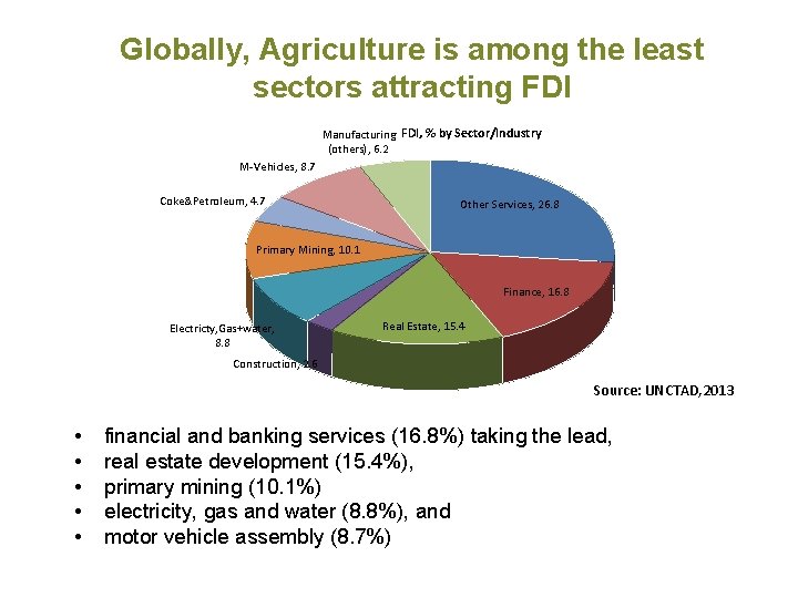 Globally, Agriculture is among the least sectors attracting FDI Manufacturing FDI, % by Sector/Industry Globally, Agriculture is among the least sectors attracting FDI Manufacturing FDI, % by Sector/Industry