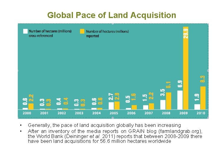 Global Pace of Land Acquisition • • Generally, the pace of land acquisition globally Global Pace of Land Acquisition • • Generally, the pace of land acquisition globally