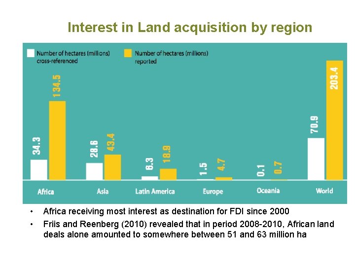 Interest in Land acquisition by region • • Africa receiving most interest as destination Interest in Land acquisition by region • • Africa receiving most interest as destination