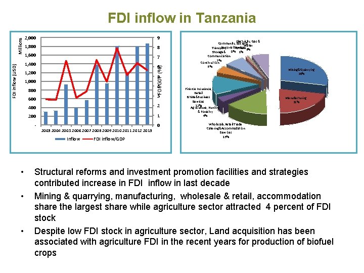 Millions FDI inflow in Tanzania 2, 000 9 1, 800 8 1, 600 7 Millions FDI inflow in Tanzania 2, 000 9 1, 800 8 1, 600 7
