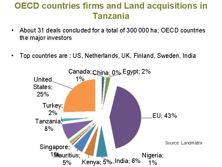 OECD countries firms and Land acquisitions in Tanzania • About 31 deals concluded for OECD countries firms and Land acquisitions in Tanzania • About 31 deals concluded for