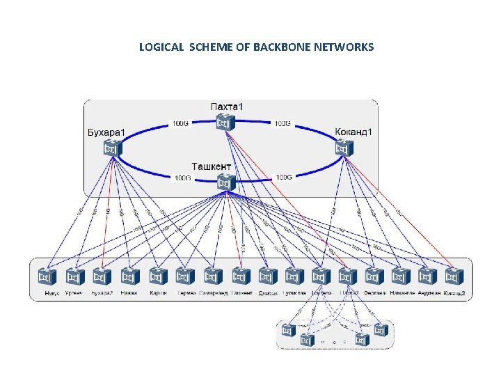 LOGICAL SCHEME OF BACKBONE NETWORKS 