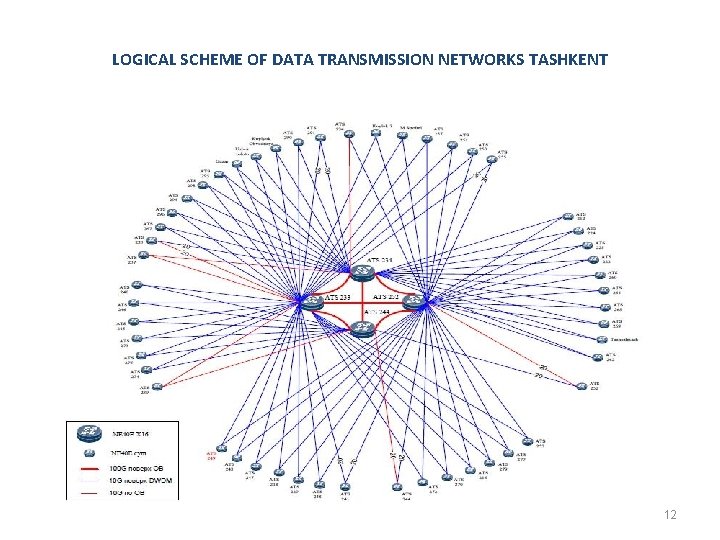 LOGICAL SCHEME OF DATA TRANSMISSION NETWORKS TASHKENT 12 