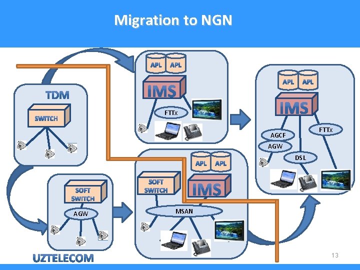 Migration to NGN FTTx AGCF AGW DSL AGW MSAN 13 