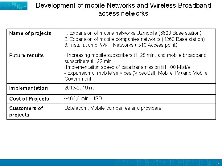 Development of mobile Networks and Wireless Broadband access networks Name of projects 1. Expansion