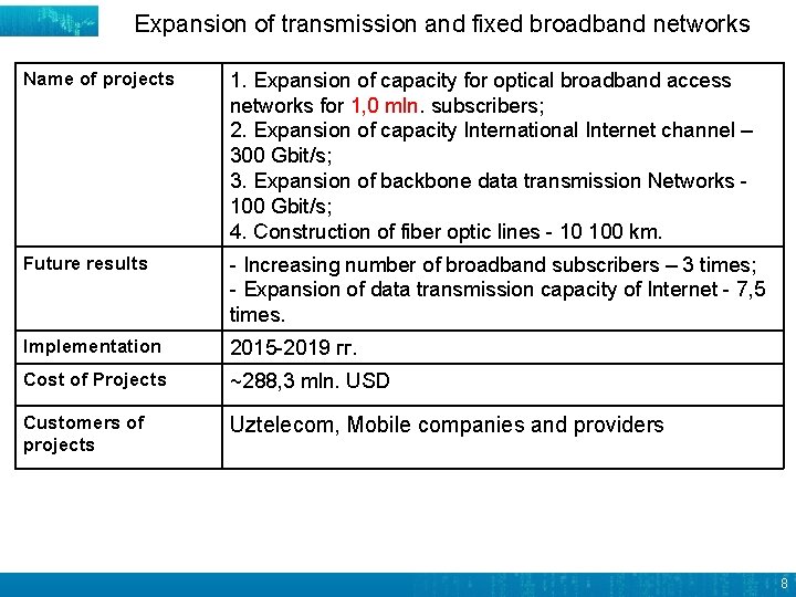 Expansion of transmission and fixed broadband networks Name of projects 1. Expansion of capacity