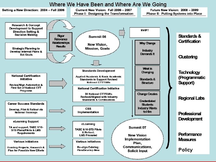 Where We Have Been and Where Are We Going Policy 