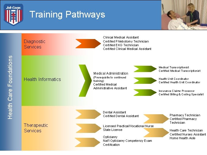 Training Pathways Health Care Foundations Diagnostic Services Clinical Medical Assistant Certified Phlebotomy Technician Certified