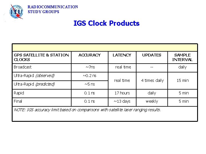 RADIOCOMMUNICATION STUDY GROUPS IGS Clock Products GPS SATELLITE & STATION CLOCKS Broadcast ACCURACY ~7