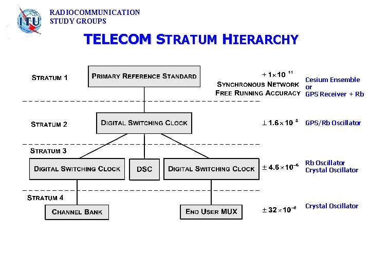 RADIOCOMMUNICATION STUDY GROUPS TELECOM STRATUM HIERARCHY Cesium Ensemble or GPS Receiver + Rb GPS/Rb