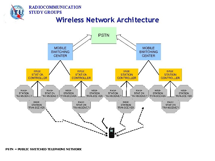 RADIOCOMMUNICATION STUDY GROUPS Wireless Network Architecture PSTN = PUBLIC SWITCHED TELEPHONE NETWORK 
