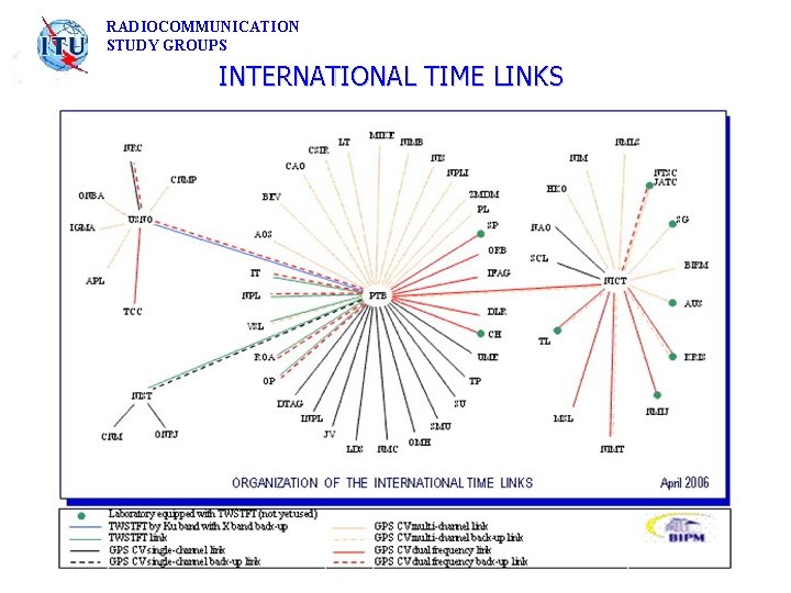 RADIOCOMMUNICATION STUDY GROUPS INTERNATIONAL TIME LINKS 