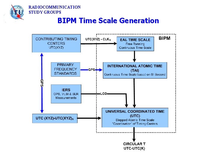 RADIOCOMMUNICATION STUDY GROUPS BIPM Time Scale Generation 