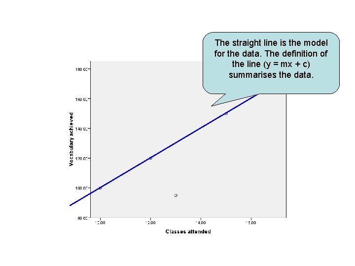 The straight line is the model for the data. The definition of the line