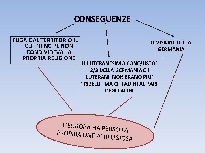 CONSEGUENZE FUGA DAL TERRITORIO IL CUI PRINCIPE NON CONDIVIDEVA LA PROPRIA RELIGIONE DIVISIONE DELLA