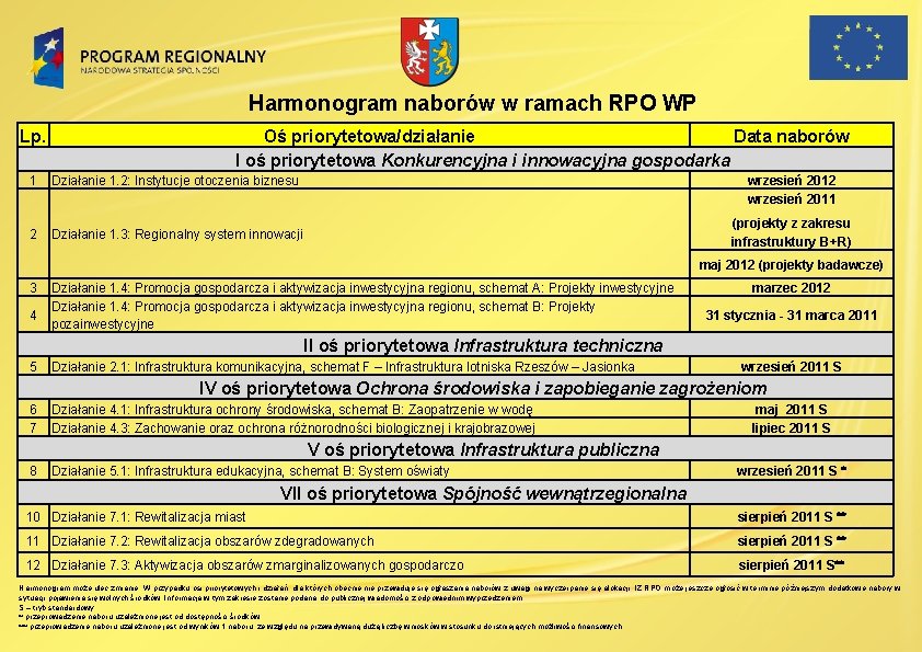 Harmonogram naborów w ramach RPO WP Lp. Oś priorytetowa/działanie Data naborów I oś priorytetowa