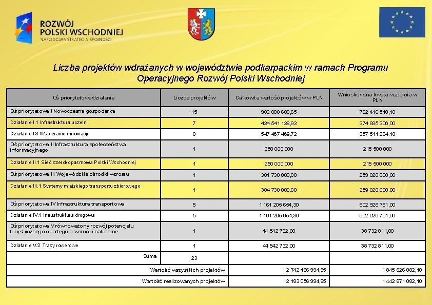 Liczba projektów wdrażanych w województwie podkarpackim w ramach Programu Operacyjnego Rozwój Polski Wschodniej Liczba