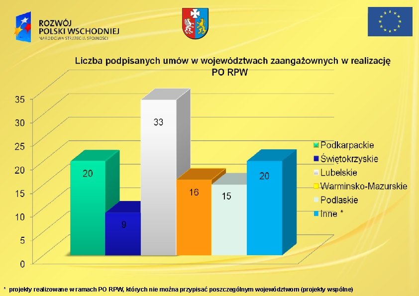 * projekty realizowane w ramach PO RPW, których nie można przypisać poszczególnym województwom (projekty