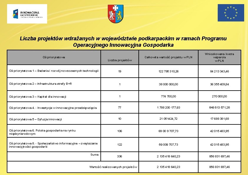 Liczba projektów wdrażanych w województwie podkarpackim w ramach Programu Operacyjnego Innowacyjna Gospodarka Oś priorytetowa