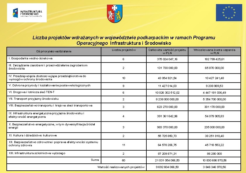 Liczba projektów wdrażanych w województwie podkarpackim w ramach Programu Operacyjnego Infrastruktura i Środowisko Liczba Liczba projektów wdrażanych w województwie podkarpackim w ramach Programu Operacyjnego Infrastruktura i Środowisko Liczba