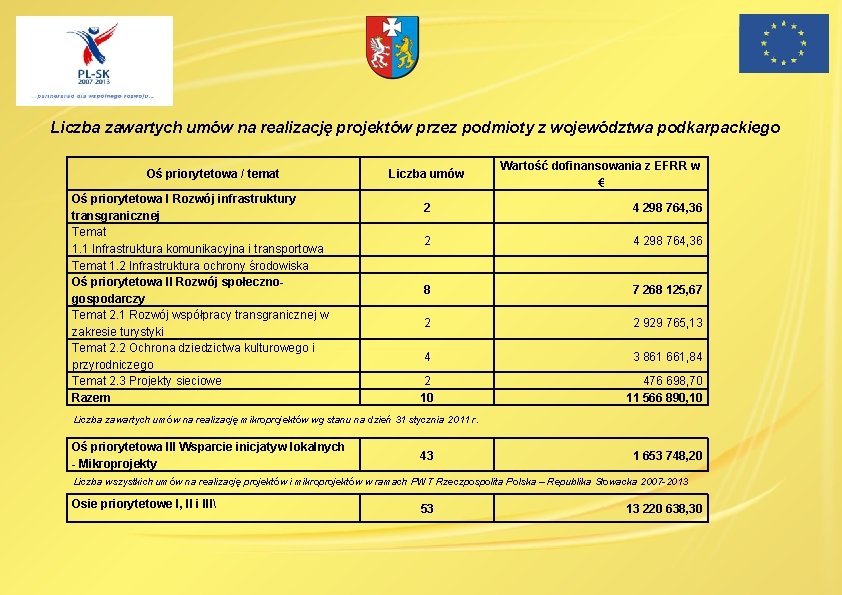 Liczba zawartych umów na realizację projektów przez podmioty z województwa podkarpackiego Oś priorytetowa / Liczba zawartych umów na realizację projektów przez podmioty z województwa podkarpackiego Oś priorytetowa /