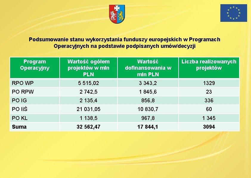 Podsumowanie stanu wykorzystania funduszy europejskich w Programach Operacyjnych na podstawie podpisanych umów/decyzji Program Operacyjny