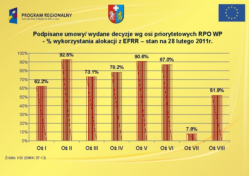 Podpisane umowy/ wydane decyzje wg osi priorytetowych RPO WP - % wykorzystania alokacji z Podpisane umowy/ wydane decyzje wg osi priorytetowych RPO WP - % wykorzystania alokacji z