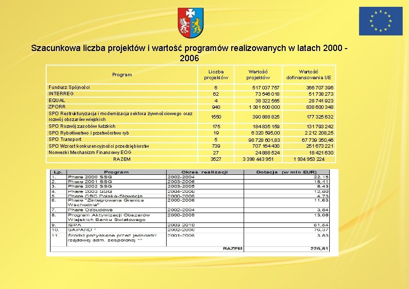 Szacunkowa liczba projektów i wartość programów realizowanych w latach 2000 2006 Program Fundusz Spójności