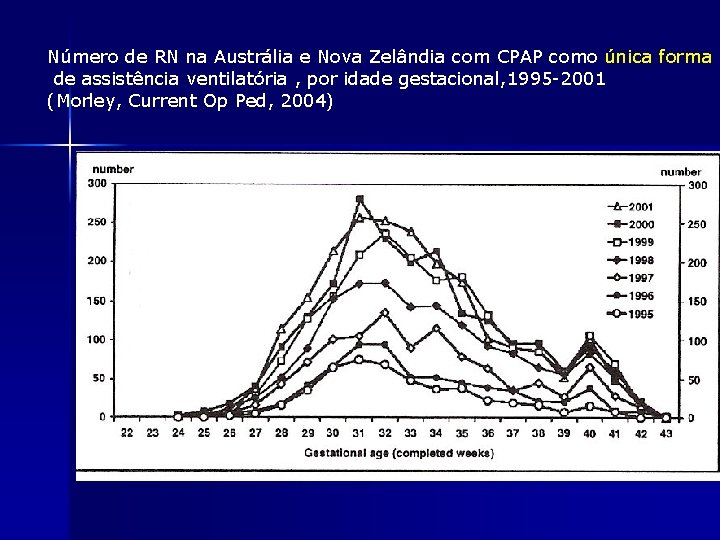 Número de RN na Austrália e Nova Zelândia com CPAP como única forma de