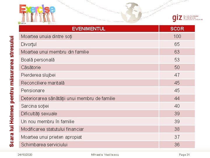 Scara lui Holmes pentru măsurarea stresului EVENIMENTUL SCOR Moartea unuia dintre soți 100 Divorțul Scara lui Holmes pentru măsurarea stresului EVENIMENTUL SCOR Moartea unuia dintre soți 100 Divorțul