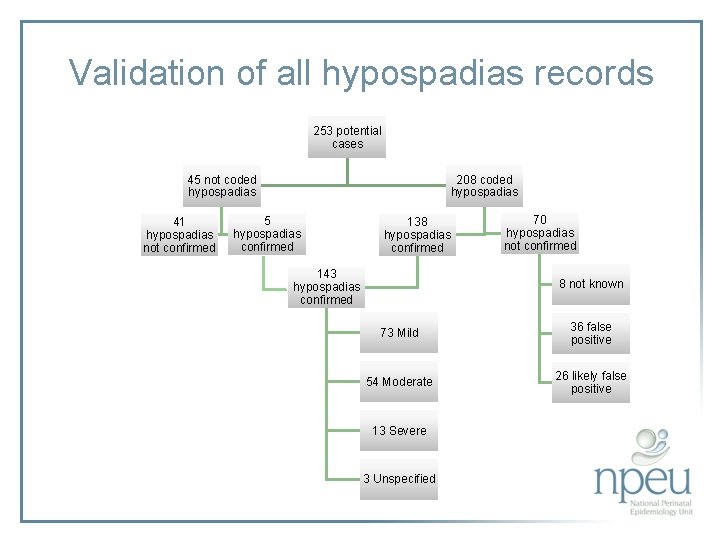 Validation of all hypospadias records 253 potential cases 45 not coded hypospadias 41 hypospadias