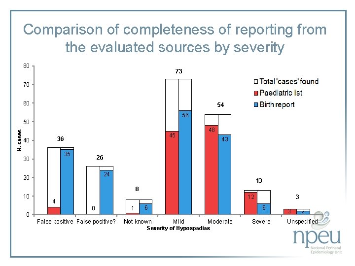 Comparison of completeness of reporting from the evaluated sources by severity 80 73 70
