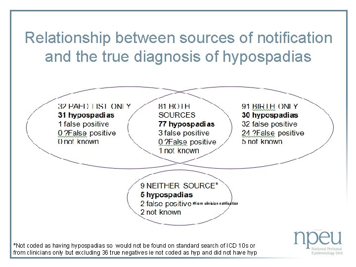 Relationship between sources of notification and the true diagnosis of hypospadias * #from clinician
