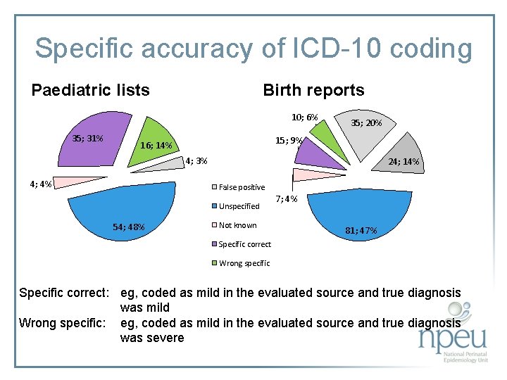 Specific accuracy of ICD-10 coding Paediatric lists Birth reports 10; 6% 35; 31% 35;